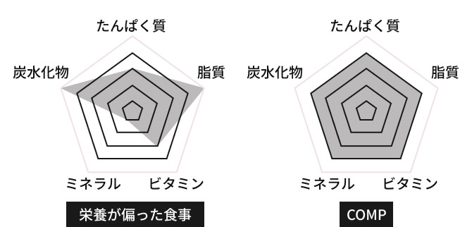 栄養が偏った食事とCOMPの栄養素比較